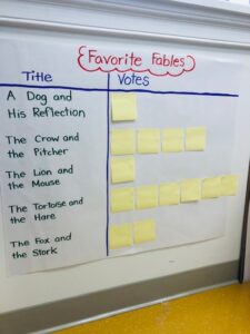classroom graph of five fables and students sticky notes votes
